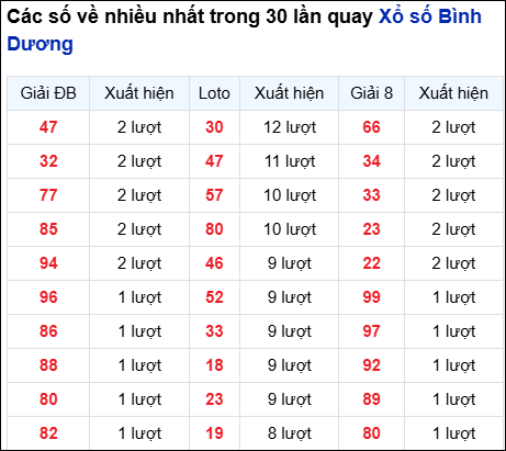 Những cặp số về nhiều của đài Bình Dương trong 30 lần quay