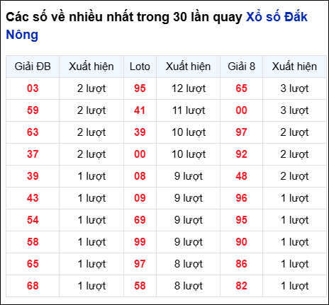 Những cặp số về nhiều của đài Đắc Nông trong 30 lần quay