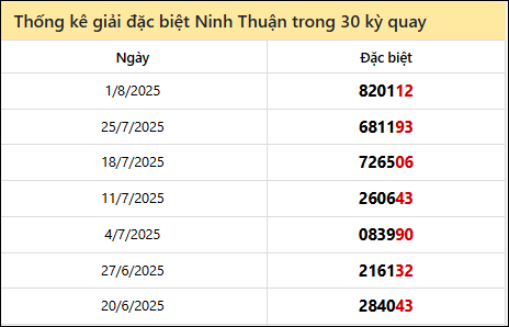 Thống kê GĐB NTH các lần quay trước 8/8