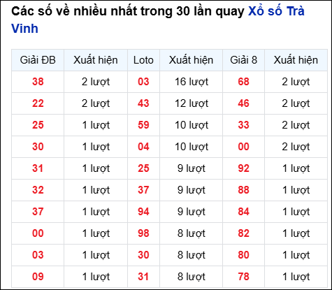 Những cặp số về nhiều của đài Trà Vinh trong 30 lần quay
