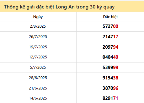 Thống kê GĐB các lần quay trước của đài LA
