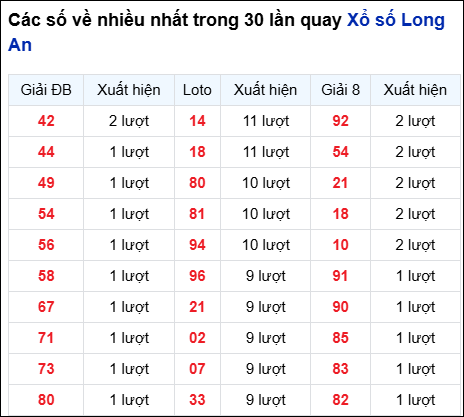 Những cặp số về nhiều của đài Long An trong 30 lần quay