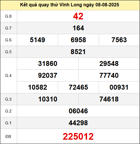 Quay thử XSVL ngày 8 tháng 8 năm 2025