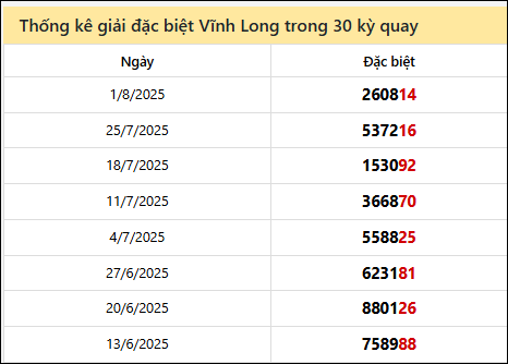 Thống kê GĐB VL các lần quay trước 8/8