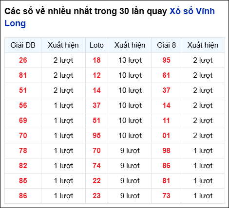 Những cặp số về nhiều của đài Vĩnh Long trong 30 lần quay