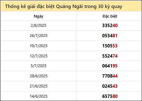 Thống kê GĐB QNG các lần quay trước