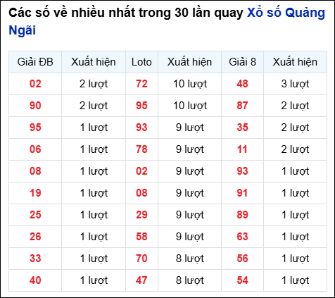 Những cặp số về nhiều của đài QNG trong 30 lần quay