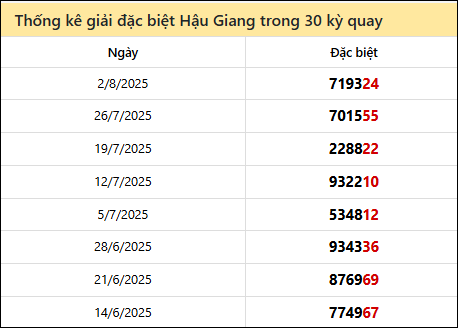 Thống kê GĐB HG các lần quay trước 9/8