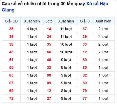 Những cặp số về nhiều của đài Hậu Giang trong 30 lần quay