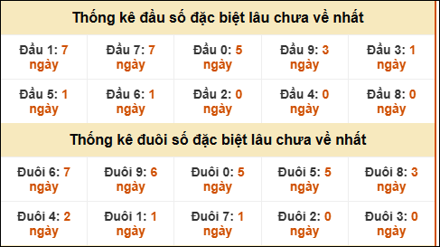 TK đầu đuôi 2 số cuối GĐB lâu chưa về