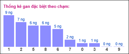 Gan ĐB theo chạm 9/8