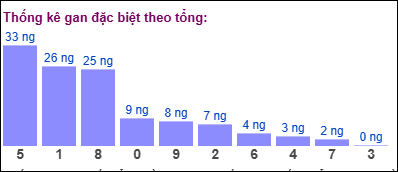 Gan đặc biệt đài bắc theo tổng 2 số cuối