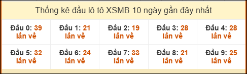 Tần suất đầu loto miền Bắc 9/8/2025