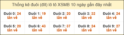 Tần suất đuôi loto miền Bắc 9/8/2025