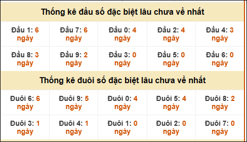 TK đầu đuôi 2 số cuối GĐB lâu chưa về