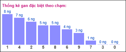 Gan ĐB theo chạm 8/8