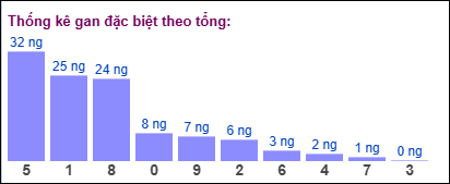Gan đặc biệt đài bắc theo tổng 2 số cuối