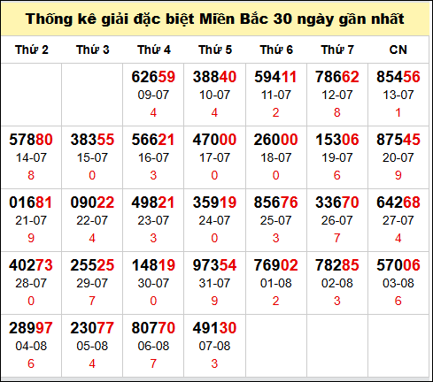 TK GĐB trong 30 ngày gần 8/8 nhất