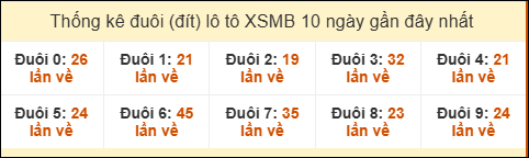 Tần suất đuôi loto miền Bắc 8/8/2025
