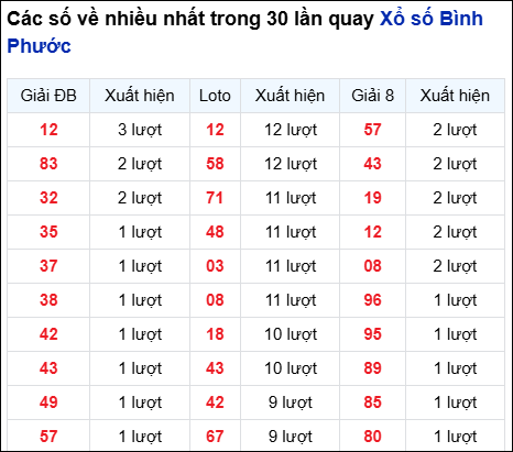 Những cặp số về nhiều của đài BP trong 30 lần quay
