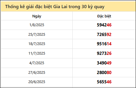 Thống kê GĐB GLAI các lần quay trước 8/8