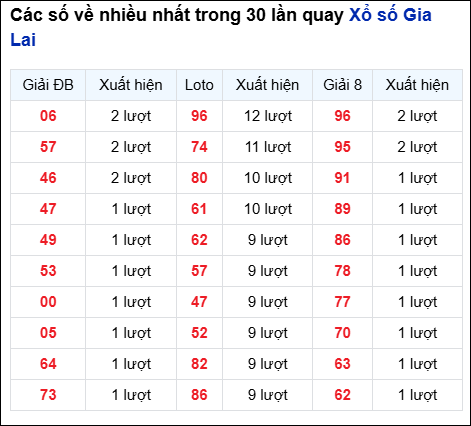 Những cặp số về nhiều của đài Gia Lai trong 30 lần quay