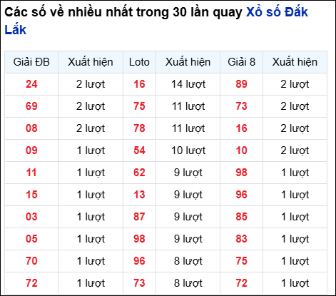 Những cặp số về nhiều của đài trong 30 lần quay