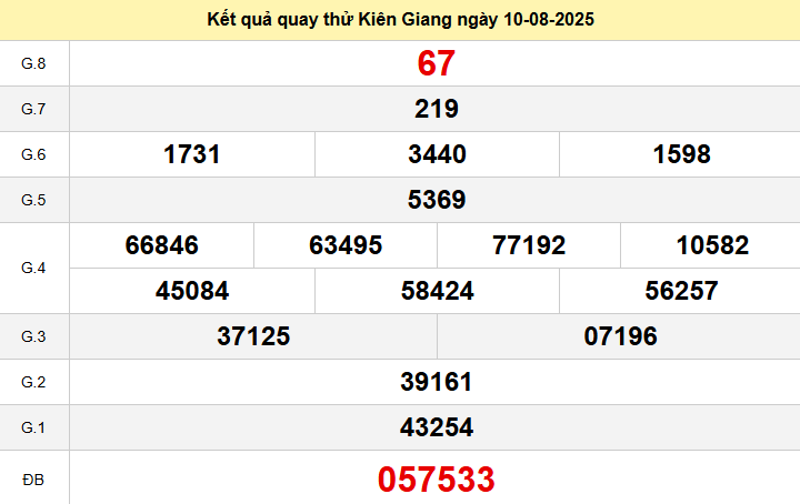 Quay thử Kiên Giang ngày 10 tháng 8 năm 2025