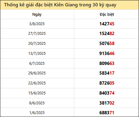 Thống kê GĐB KG các lần quay trước 10/8