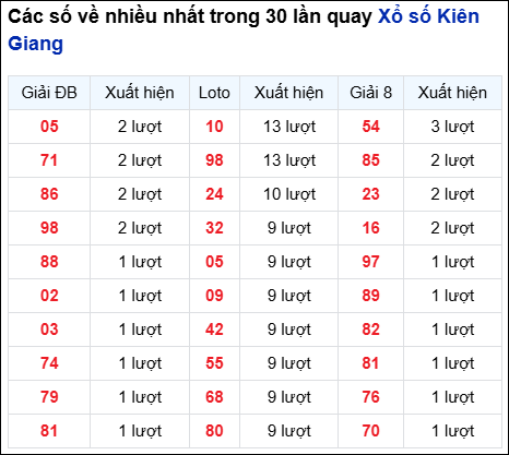Những cặp số về nhiều của đài Kiên Giang trong 30 lần quay