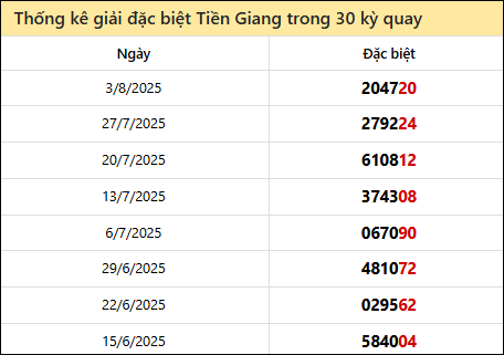 Thống kê GĐB TG các lần quay trước 10/8