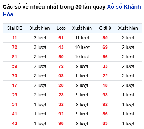 Những cặp số về nhiều đài Khánh Hòa trong 30 lần quay đến 10/8