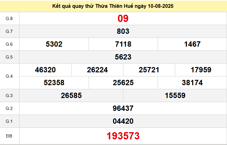 Quay thử XSTTH ngày 10 tháng 8 năm 2025