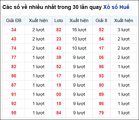 Những cặp số về nhiều của đài Huế trong 30 lần quay trước 10/8