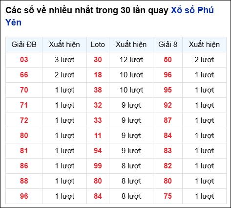 Những cặp số về nhiều của đài Phú Yên trong 30 lần quay