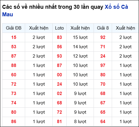 Những cặp số về nhiều của đài trong 30 lần quay trước 11/8