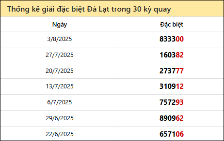 Thống kê GĐB LD các lần quay trước 10/8/2025