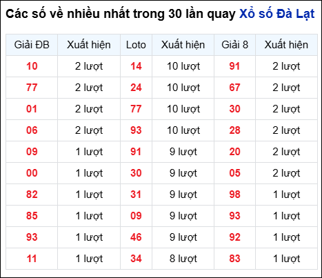 Những cặp số về nhiều của đài Đà Lạt trong 30 lần quay đến 10/8