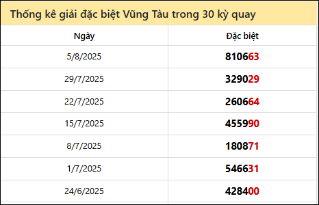 Thống kê GĐB BRVT các lần quay trước