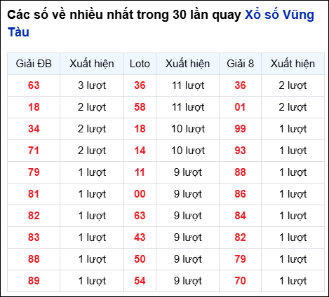 Những cặp số về nhiều của đài Bà Rịa trong 30 lần quay