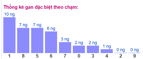 Gan ĐB theo chạm 10/8