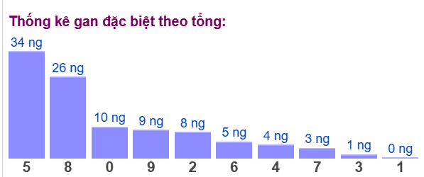 Gan đặc biệt đài bắc theo tổng 2 số cuối