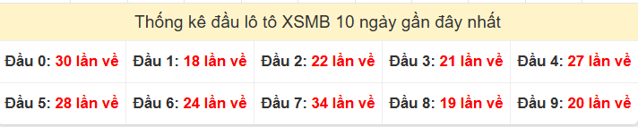 Tần suất đầu loto miền Bắc 10/8/2025