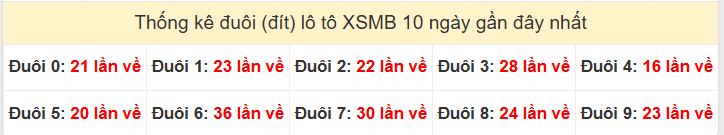 Tần suất đuôi loto miền Bắc 10/8/2025