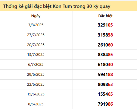 Thống kê GĐB KTum các lần quay trước 10/8/2025