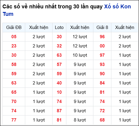 Những cặp số về nhiều của đài KON TUM trong 30 lần quay đến 10/8