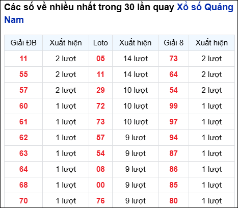 Những cặp số về nhiều đài QNM trong 30 lần quay