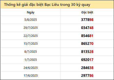 Thống kê GĐB BL các lần quay trước