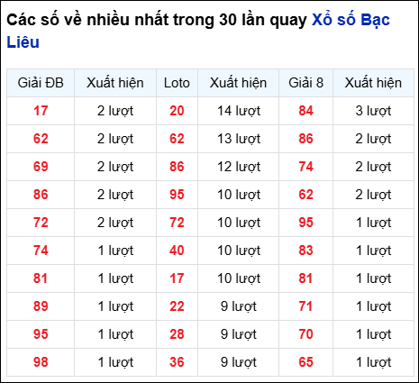 Những cặp số về nhiều của đài BL trong 30 lần quay