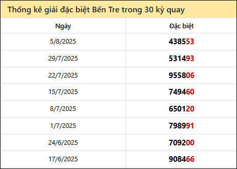 Thống kê GĐB BTRE các lần quay trước 12/8